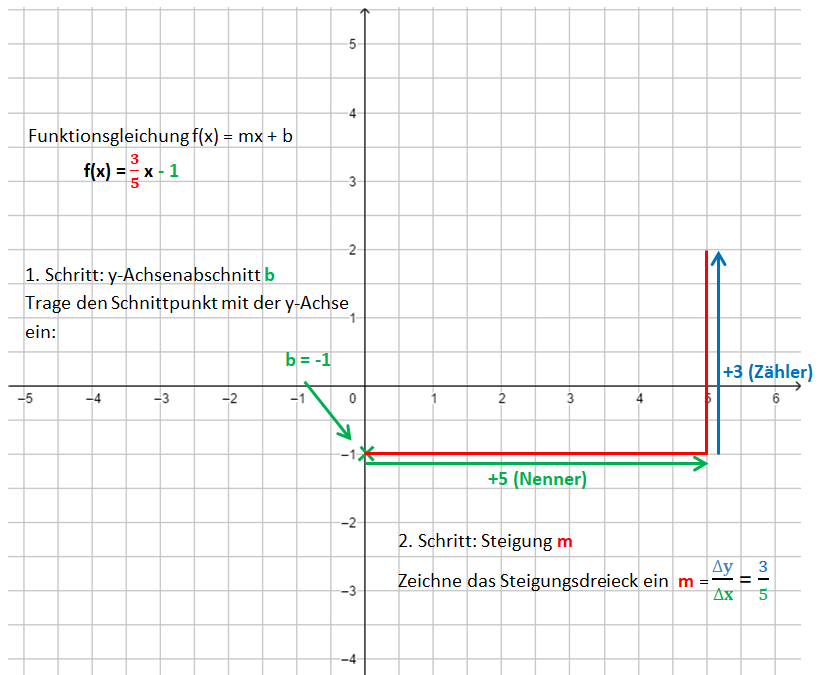 Gerade zur Gleichung zeichnen 2. Schritt.png