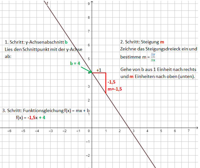 Funktionsgleichung einer Geraden bestimmen m=-1,5.png