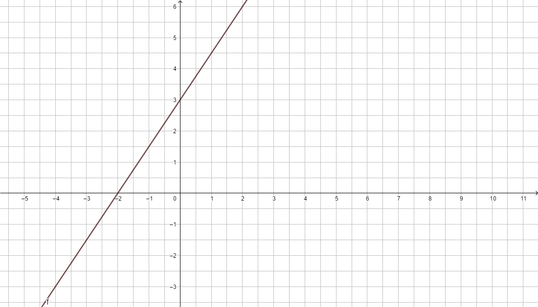 F(x) = 1.5x+3.png