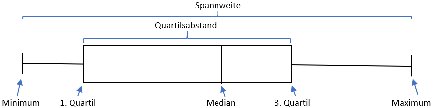 Boxplot mit Lage- und Streumaße.png