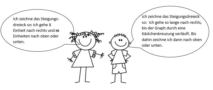 Steigunsdreieck zwei Möglichkeiten Tina und Tom.JPG