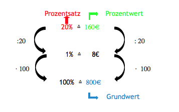 Herleitung der Formel zur Berechnung des Prozentsatzes über die Grundgleichung der Prozentrechnung / Dreisatz
