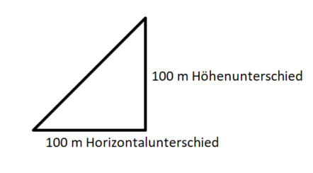 100% Steigung.png