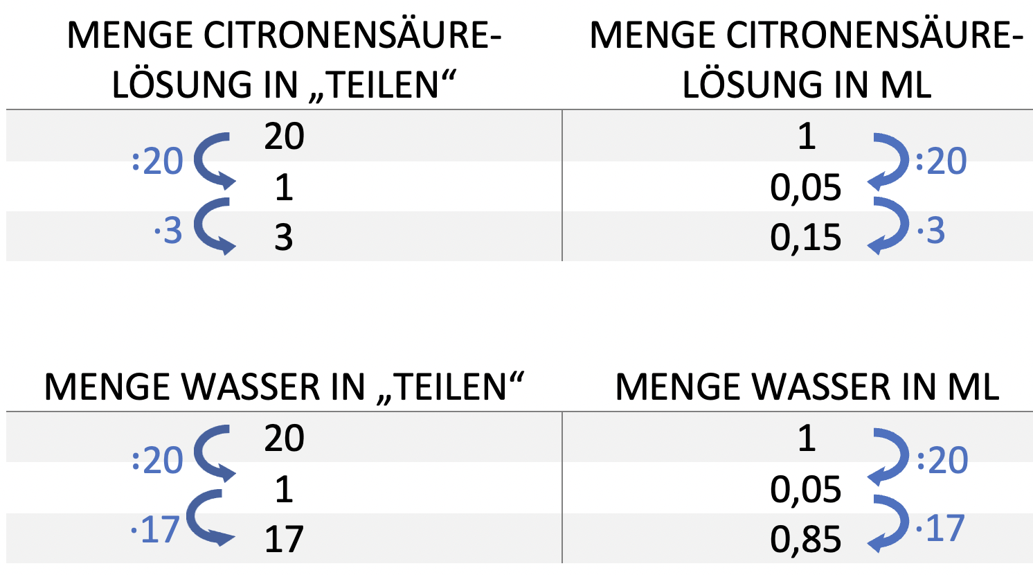 Lösungsweg zur Berechnung der Mengen in Millilitern.