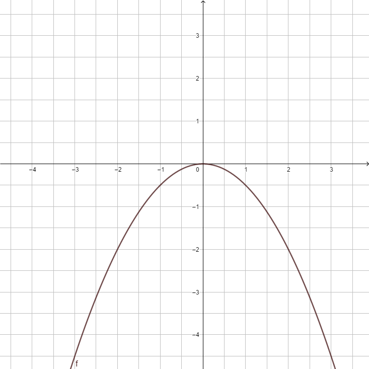 F(x) = -0.5x².png