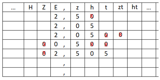 Unnötige Nullen Tipp 2 Stellenwerttafel.png