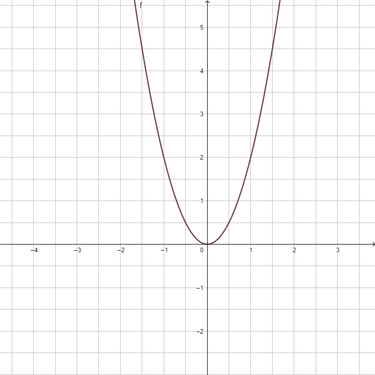 F(x) = 2x².png