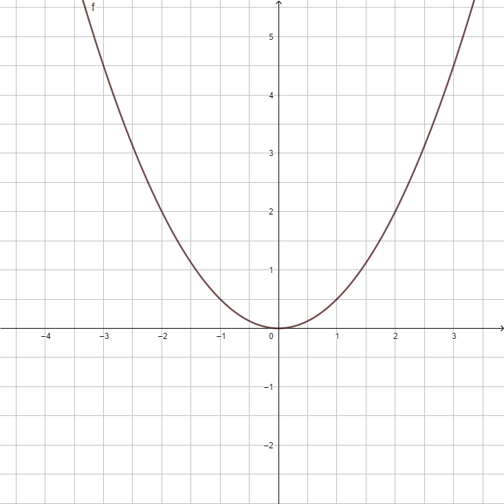 F(x) = 0.5x².png