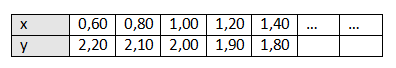 Lineare GLeichungen mit zwei Variablen Wertetabelle.png