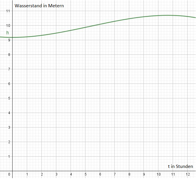 Graph der Funktion h