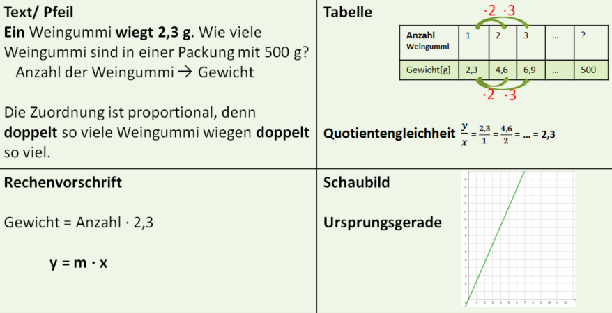 Proportionale Zuordnung Darstellungen (Weingummi).png