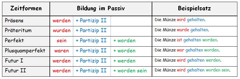 Aktiv und Passiv in verschiedenen Zeitformen.jpg