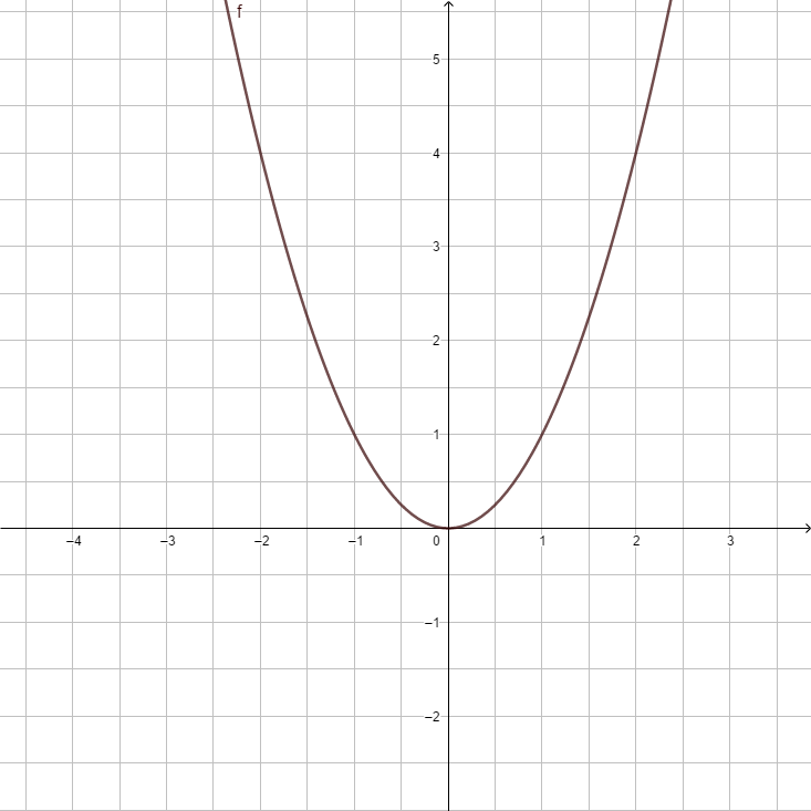 F(x) = x².png