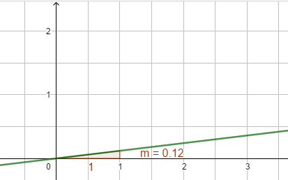 Steigungsdreieck 12%.png