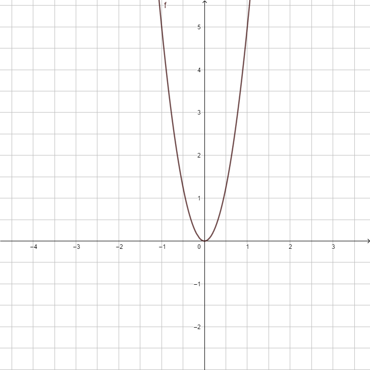 F(x) = 5x².png