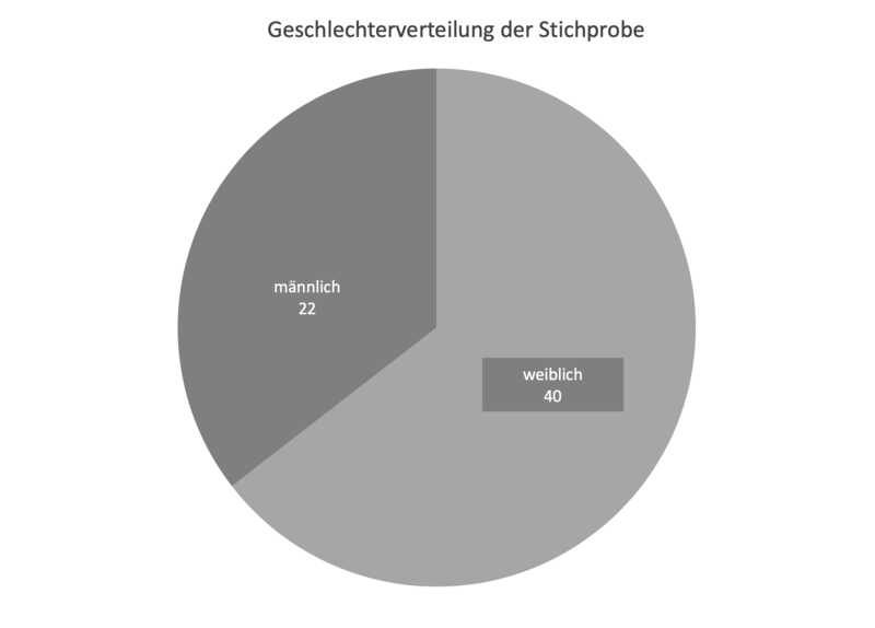 Datei:Geschlechterverteilung der Stichprobe.png