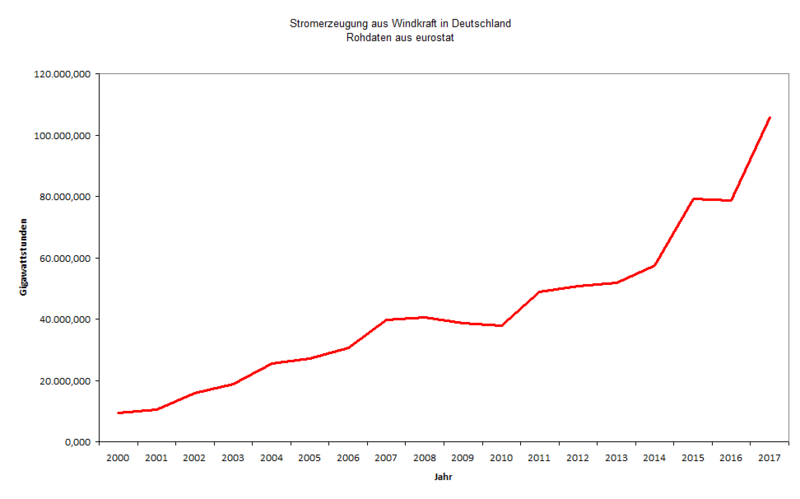 Datei:Stromerzeugung aus Windkraft 2000-2017.png