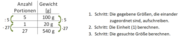 Dreisatz schrittweises Vorgehen kurz.png