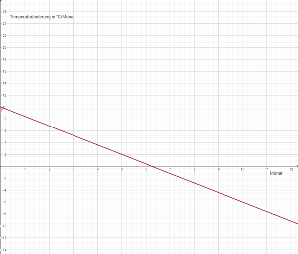 Graph Ableitung