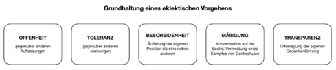 Grundhaltung eines eklektischen Vorgehens.png