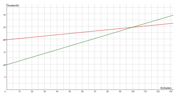 Graph Übung 1 Break-even-point.png
