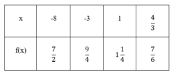 Wertetabelle von linearer Funktion.png