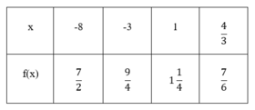 Wertetabelle von linearer Funktion.png