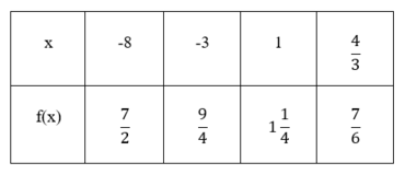 Wertetabelle von linearer Funktion.png