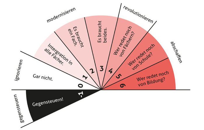 Reaktionsskala nach Beat Döbeli Honegger.jpg
