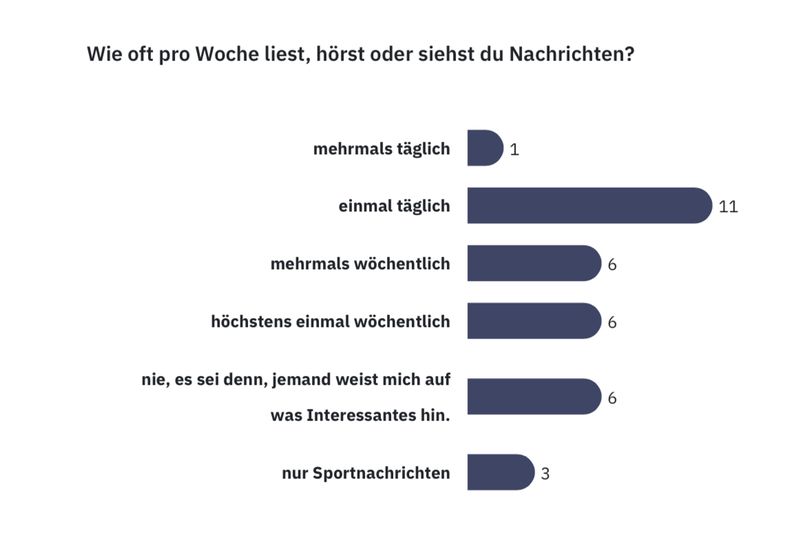 Datei:Was interessiert die Jugend von heute…2023? Ergebnis einer nichtrepräsentativen Klassenumfrage zum Thema „Die Jugend von heute …. 2023“.jpg