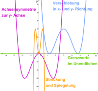 Manipulationen an Funktionen.png