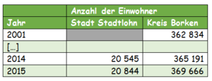 Einwohner in Stadtlohn 3.2.png