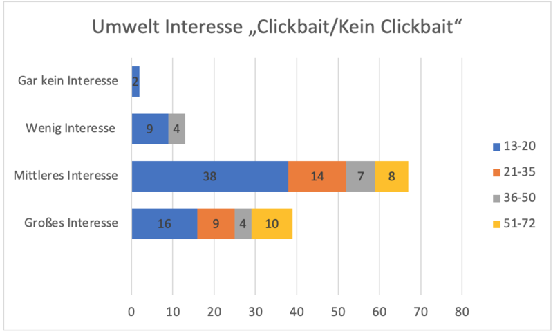 Datei:Interesse an der Umwelt.png