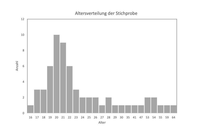 Datei:Altersverteilung der Stichprobe.png