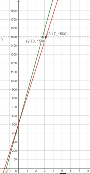 Ferienjob Anwendung Graph 7 und 8 Stunden.png