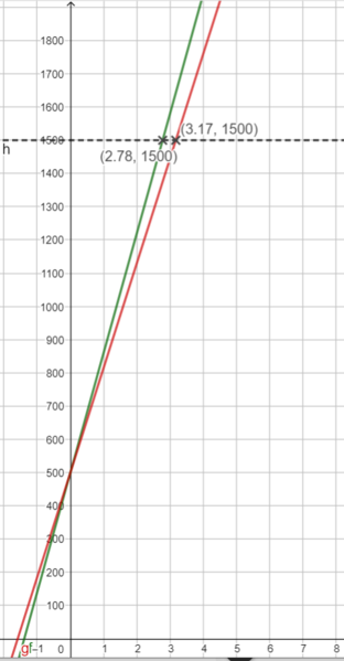 Datei:Ferienjob Anwendung Graph 7 und 8 Stunden.png