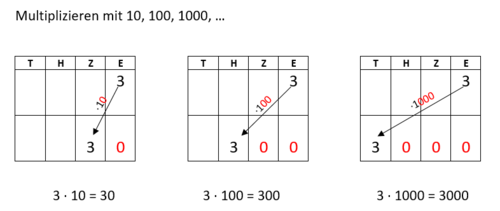Multiplizieren mit 10, 100, 1000.png