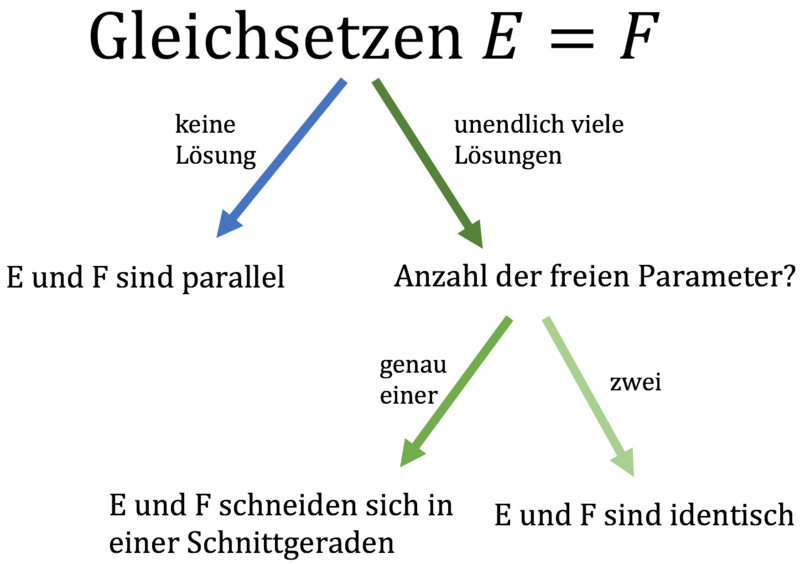 Datei:Vorgehen Lagebeziehung von Ebenen in Parameterform.png