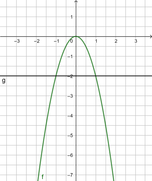 Datei:-2x²=-2.png