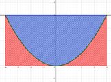 Abbildung 1: Querschnitt des komplett gefüllten Kanals, die Fläche des Rechtecks schraffiert und die des Integrals in Rot