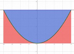Abbildung 1: Querschnitt des komplett gefüllten Kanals, die Fläche des Rechtecks schraffiert und die des Integrals in Rot