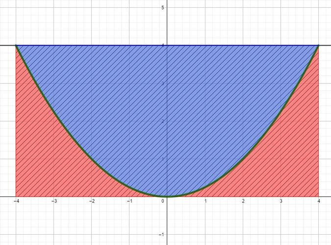 Abbildung 1: Querschnitt des komplett gefüllten Kanals, die Fläche des Rechtecks schraffiert und die des Integrals in Rot