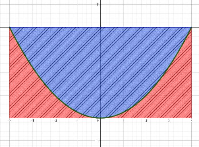 Abbildung 1: Querschnitt des komplett gefüllten Kanals, die Fläche des Rechtecks schraffiert und die des Integrals in Rot