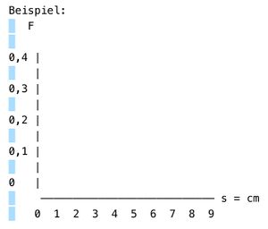 Beispiel Schraubenfeder Diagramm