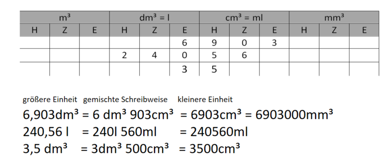 Volumeneinheitentabelle mit Beispielen.png