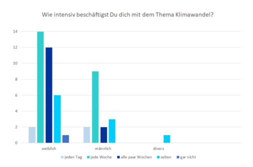 Ergebnis geschlecht und intensiv.png