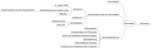 MindMap zu Kernwaffen.png