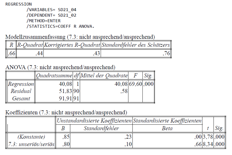 Datei:Abbildung Ansprechend vs Seriös, Regression der Überschrift 21.png