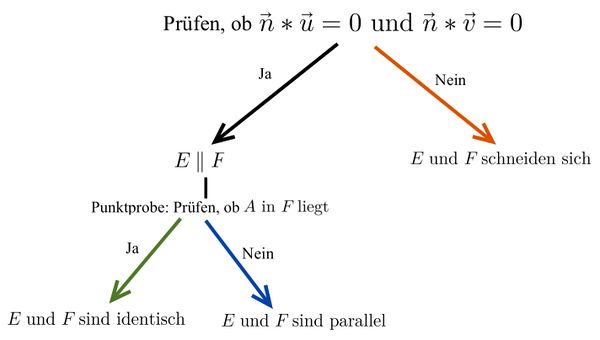 Lagebeziehung von Ebenen in Koordinatenform.jpg