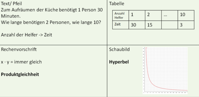 Umgekehrt proportionale Zuordnung Darstellungsmöglichkeiten.png